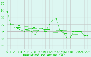 Courbe de l'humidit relative pour Narva