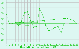 Courbe de l'humidit relative pour Frontone