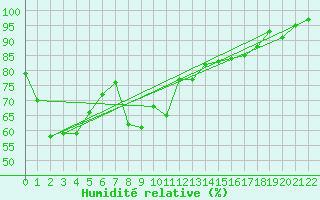 Courbe de l'humidit relative pour Saint Hilaire - Nivose (38)