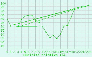 Courbe de l'humidit relative pour Boulleville (27)