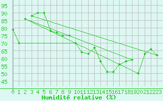 Courbe de l'humidit relative pour Bouveret