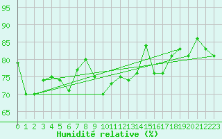 Courbe de l'humidit relative pour Capo Bellavista
