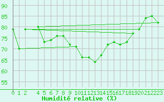 Courbe de l'humidit relative pour Hamra