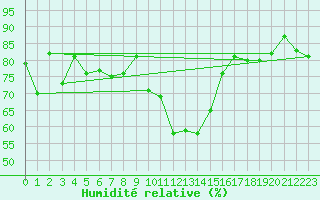 Courbe de l'humidit relative pour Scuol