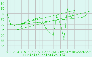 Courbe de l'humidit relative pour Anvers (Be)