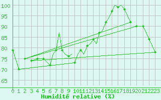 Courbe de l'humidit relative pour Scilly - Saint Mary's (UK)