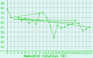 Courbe de l'humidit relative pour Ile Rousse (2B)