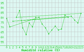 Courbe de l'humidit relative pour Grenoble/St-Etienne-St-Geoirs (38)