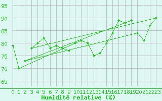 Courbe de l'humidit relative pour Cap de la Hve (76)