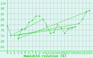 Courbe de l'humidit relative pour Cambrai / Epinoy (62)