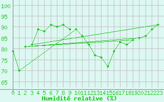 Courbe de l'humidit relative pour Dinard (35)