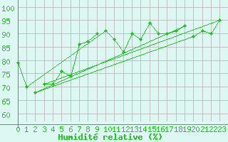 Courbe de l'humidit relative pour Deauville (14)