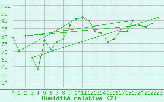 Courbe de l'humidit relative pour Tarbes (65)