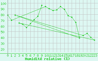 Courbe de l'humidit relative pour Monte Rosa