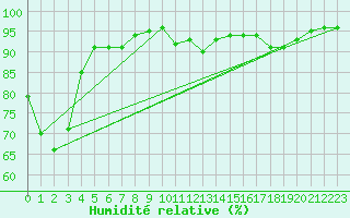 Courbe de l'humidit relative pour Stryn