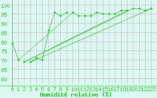 Courbe de l'humidit relative pour Tornio Torppi