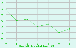 Courbe de l'humidit relative pour Kudat