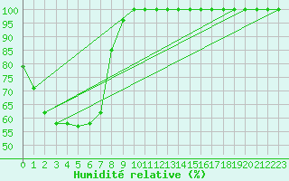Courbe de l'humidit relative pour Tatura Inst For Sustainable Agr