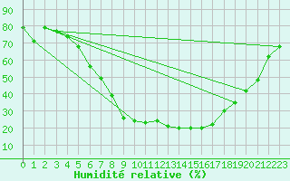 Courbe de l'humidit relative pour Smederevska Palanka