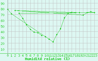 Courbe de l'humidit relative pour Locarno (Sw)