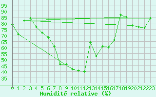 Courbe de l'humidit relative pour Kemionsaari Kemio Kk