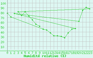 Courbe de l'humidit relative pour Weiden