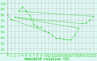 Courbe de l'humidit relative pour Chisineu Cris