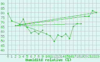 Courbe de l'humidit relative pour Hjerkinn Ii