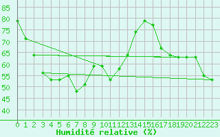 Courbe de l'humidit relative pour Inchon