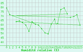 Courbe de l'humidit relative pour Monte Cimone