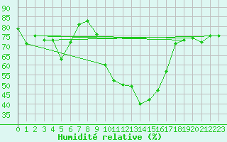Courbe de l'humidit relative pour Nmes - Courbessac (30)