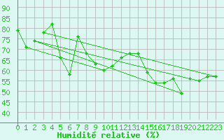 Courbe de l'humidit relative pour Gumpoldskirchen