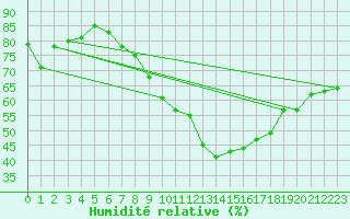 Courbe de l'humidit relative pour Lachen / Galgenen