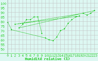 Courbe de l'humidit relative pour Lienz