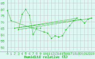 Courbe de l'humidit relative pour Altenrhein