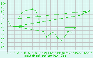 Courbe de l'humidit relative pour Besse-sur-Issole (83)