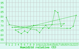 Courbe de l'humidit relative pour Mcon (71)