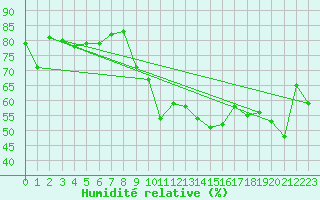 Courbe de l'humidit relative pour Solenzara - Base arienne (2B)