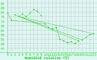 Courbe de l'humidit relative pour Montferrat (38)