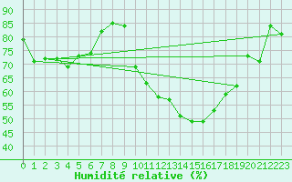 Courbe de l'humidit relative pour Cazaux (33)