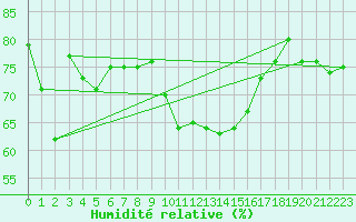 Courbe de l'humidit relative pour Cap Bar (66)