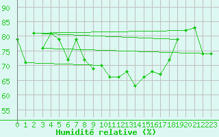 Courbe de l'humidit relative pour Biere