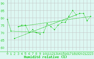 Courbe de l'humidit relative pour Susendal-Bjormo