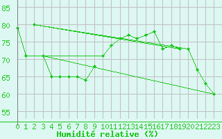 Courbe de l'humidit relative pour Noumea Nlle-Caledonie