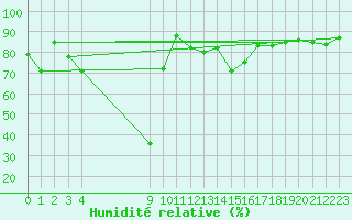 Courbe de l'humidit relative pour le bateau BATFR20