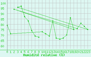 Courbe de l'humidit relative pour Sirdal-Sinnes