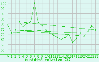 Courbe de l'humidit relative pour Ble - Binningen (Sw)