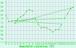 Courbe de l'humidit relative pour Ponferrada