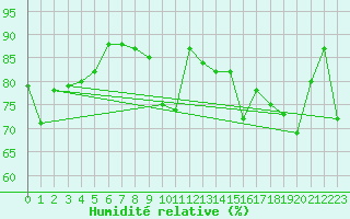 Courbe de l'humidit relative pour Pointe de Socoa (64)