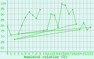 Courbe de l'humidit relative pour Corvatsch